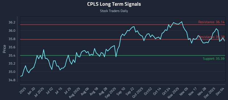 CPLS Long Term Analysis for December 4 2025