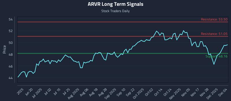 ARVR Long Term Analysis for December 4 2025 ARVR Long Term Analysis for December 4 2025