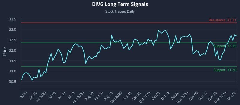 DIVG Long Term Analysis for December 4 2025 DIVG Long Term Analysis for December 4 2025