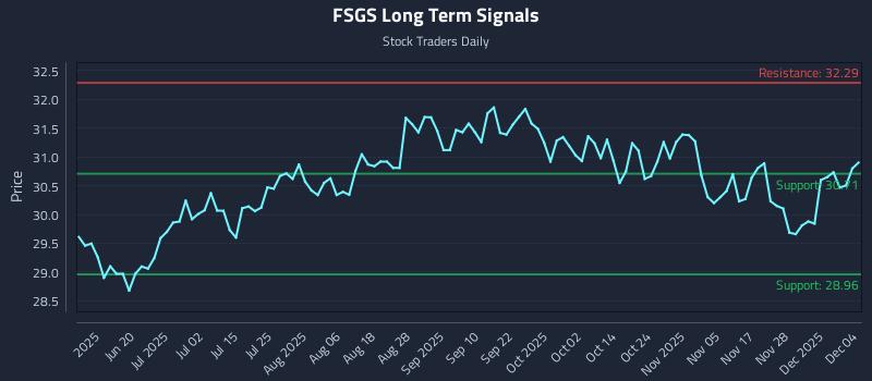 FSGS Long Term Analysis for December 4 2025 FSGS Long Term Analysis for December 4 2025