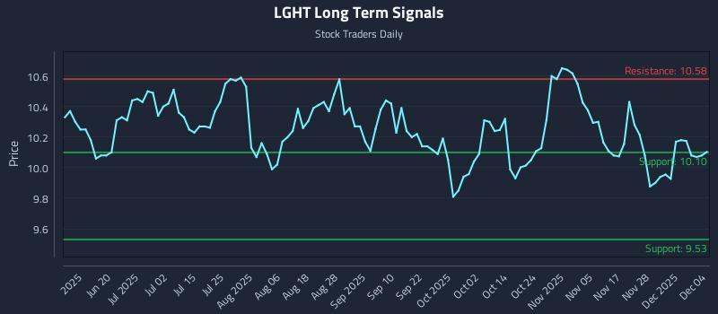 LGHT Long Term Analysis for December 4 2025 LGHT Long Term Analysis for December 4 2025