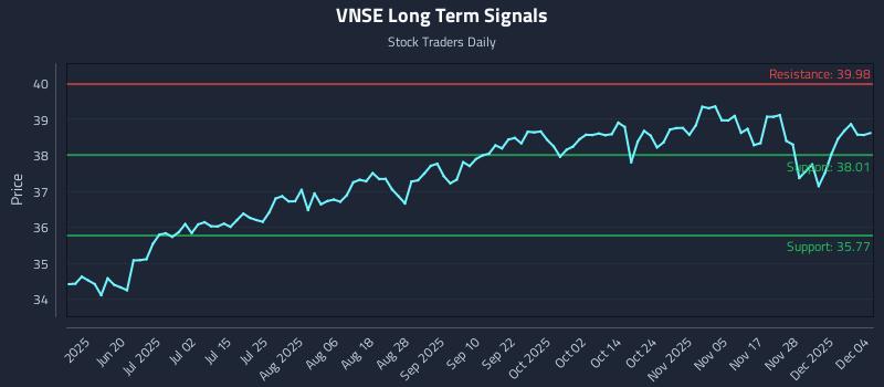 VNSE Long Term Analysis for December 4 2025 VNSE Long Term Analysis for December 4 2025