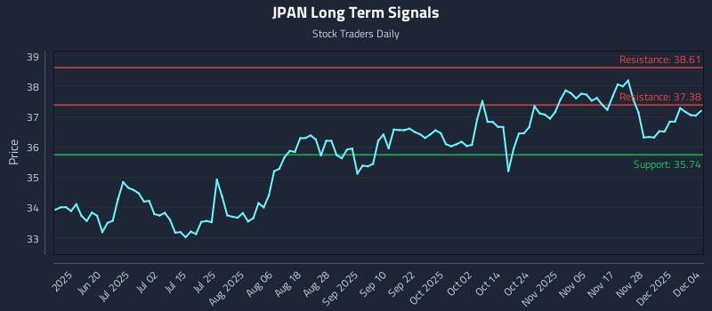 JPAN Long Term Analysis for December 4 2025 JPAN Long Term Analysis for December 4 2025