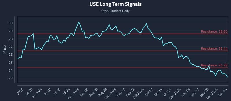 USE Long Term Analysis for December 4 2025 USE Long Term Analysis for December 4 2025