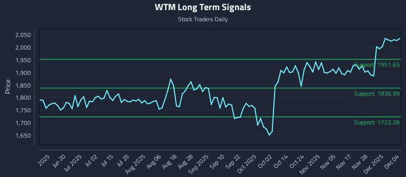 WTM Long Term Analysis for December 4 2025 WTM Long Term Analysis for December 4 2025