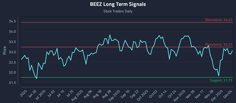 BEEZ Long Term Analysis for December 4 2025 BEEZ Long Term Analysis for December 4 2025