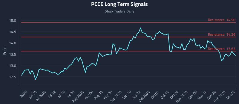 PCCE Long Term Analysis for December 4 2025 PCCE Long Term Analysis for December 4 2025