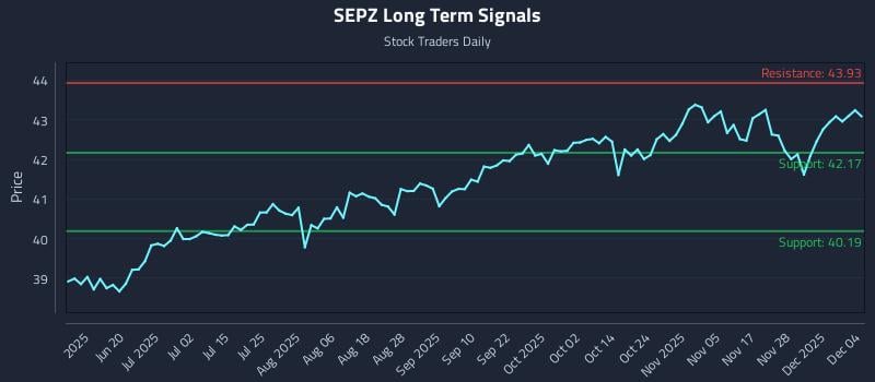 SEPZ Long Term Analysis for December 4 2025