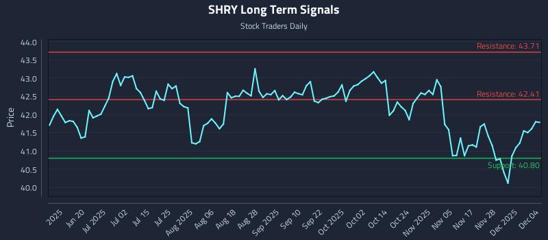 SHRY Long Term Analysis for December 4 2025