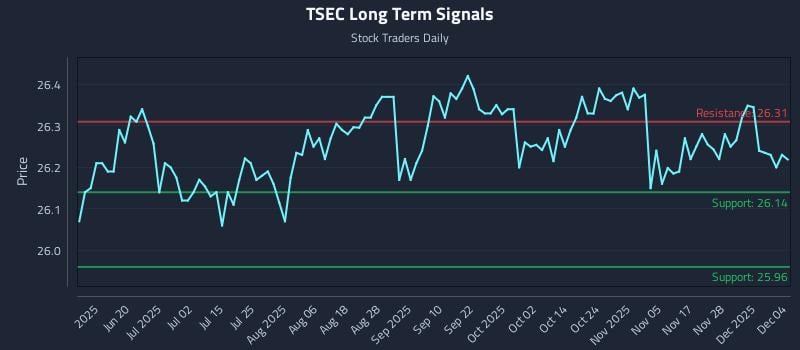TSEC Long Term Analysis for December 4 2025