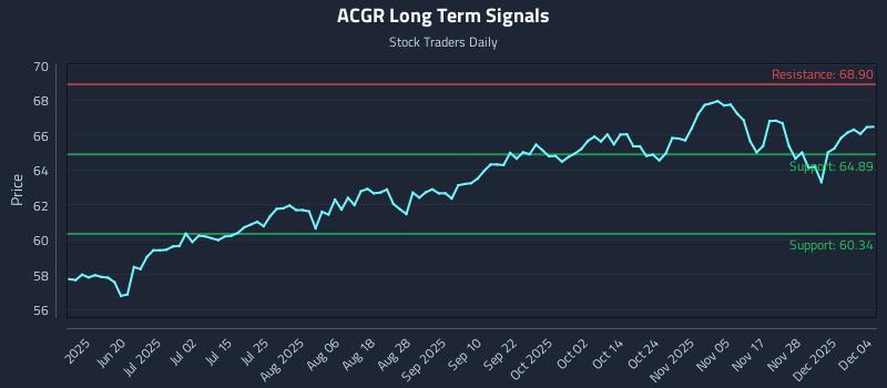ACGR Long Term Analysis for December 4 2025 ACGR Long Term Analysis for December 4 2025