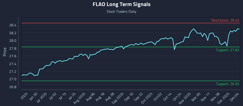 FLAO Long Term Analysis for December 4 2025 FLAO Long Term Analysis for December 4 2025