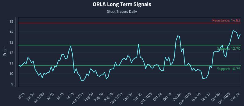 ORLA Long Term Analysis for December 4 2025