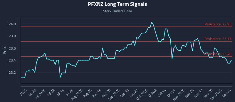 PFXNZ Long Term Analysis for December 4 2025
