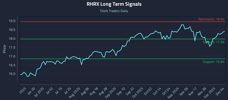 RHRX Long Term Analysis for December 4 2025