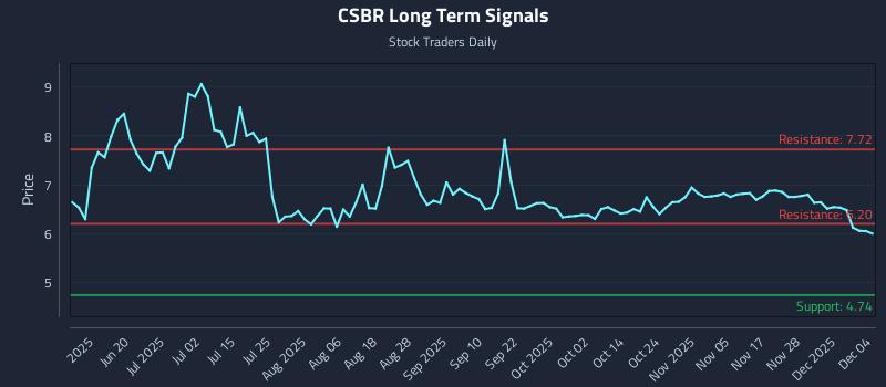 CSBR Long Term Analysis for December 4 2025