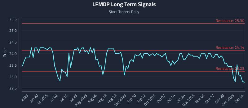 LFMDP Long Term Analysis for December 4 2025