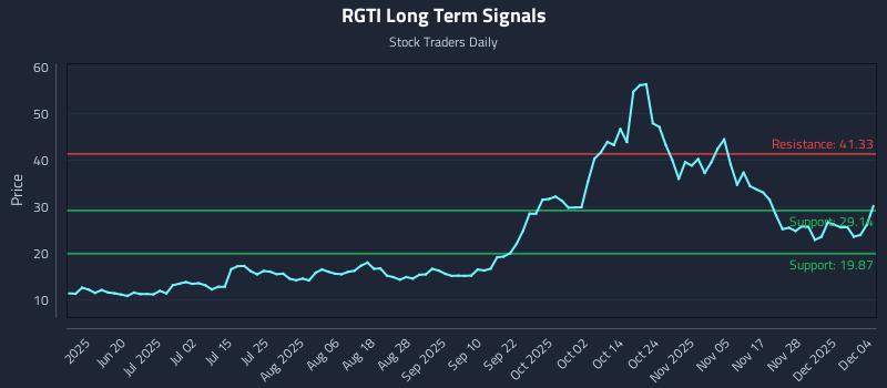 RGTI Long Term Analysis for December 4 2025 RGTI Long Term Analysis for December 4 2025