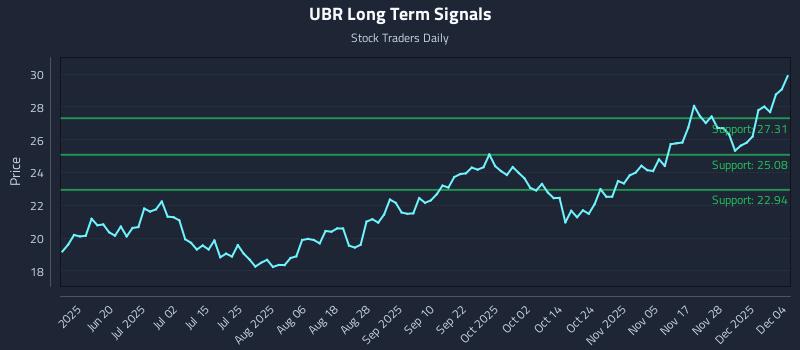 UBR Long Term Analysis for December 4 2025 UBR Long Term Analysis for December 4 2025