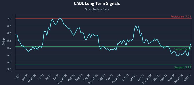 CADL Long Term Analysis for December 4 2025