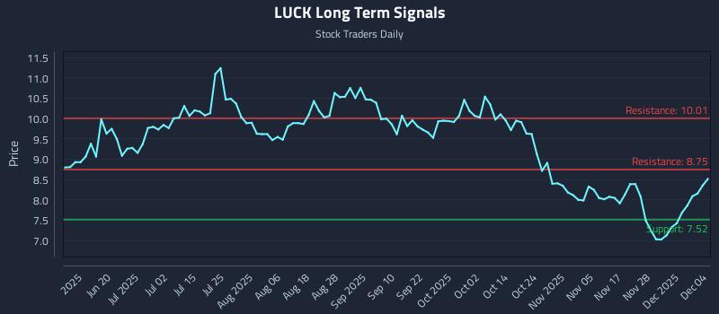 LUCK Long Term Analysis for December 4 2025 LUCK Long Term Analysis for December 4 2025