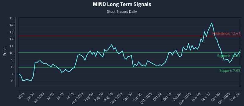MIND Long Term Analysis for December 4 2025 MIND Long Term Analysis for December 4 2025