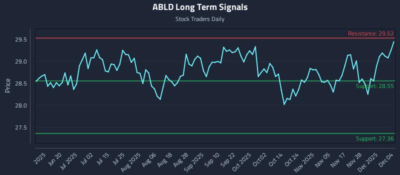ABLD Long Term Analysis for December 4 2025