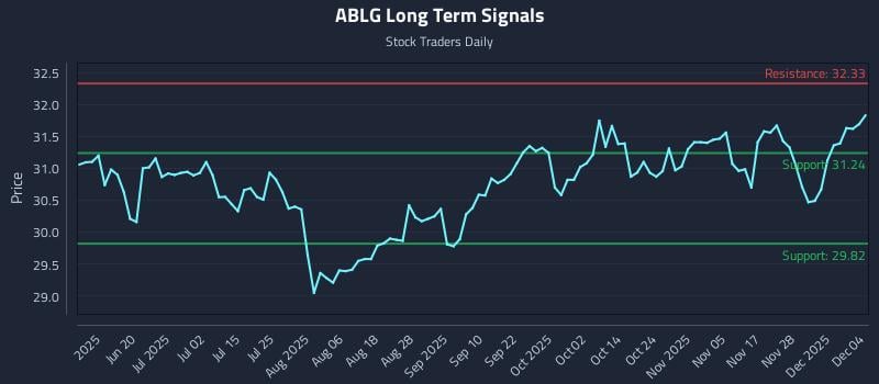 ABLG Long Term Analysis for December 4 2025 ABLG Long Term Analysis for December 4 2025