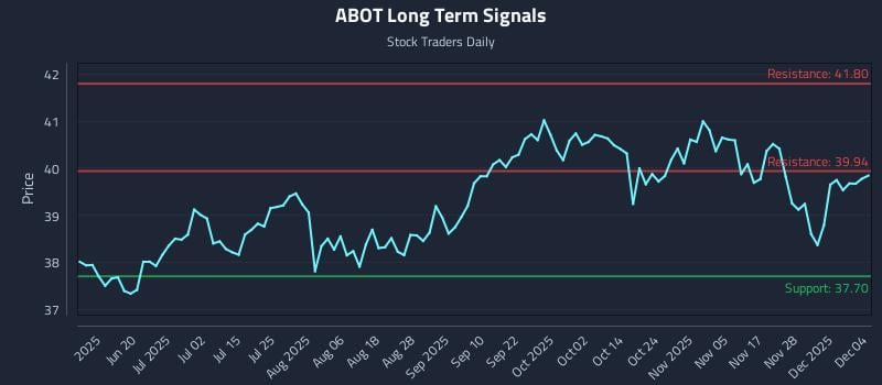 ABOT Long Term Analysis for December 4 2025 ABOT Long Term Analysis for December 4 2025