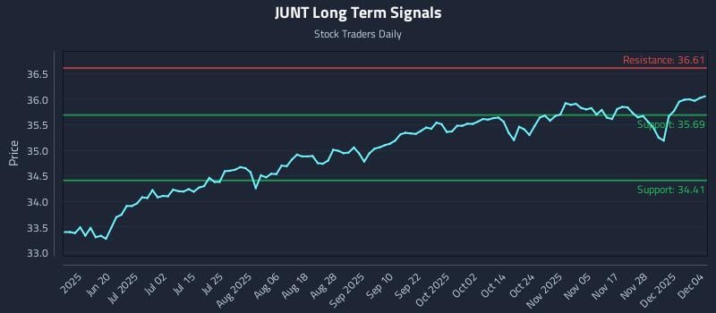 JUNT Long Term Analysis for December 4 2025 JUNT Long Term Analysis for December 4 2025