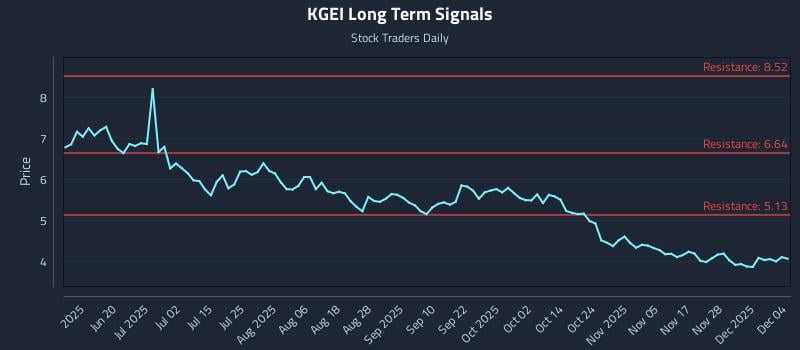 KGEI Long Term Analysis for December 4 2025 KGEI Long Term Analysis for December 4 2025