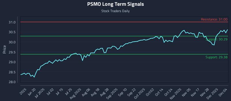 PSMO Long Term Analysis for December 4 2025 PSMO Long Term Analysis for December 4 2025