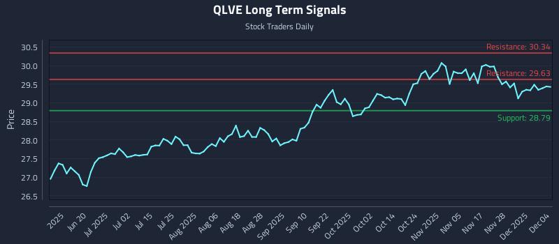 QLVE Long Term Analysis for December 4 2025 QLVE Long Term Analysis for December 4 2025