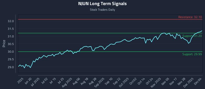 NJUN Long Term Analysis for December 4 2025 NJUN Long Term Analysis for December 4 2025