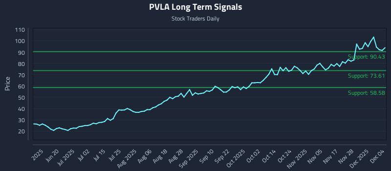 PVLA Long Term Analysis for December 4 2025 PVLA Long Term Analysis for December 4 2025