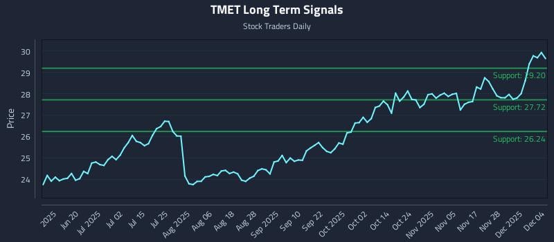 TMET Long Term Analysis for December 4 2025 TMET Long Term Analysis for December 4 2025