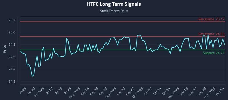 HTFC Long Term Analysis for December 4 2025