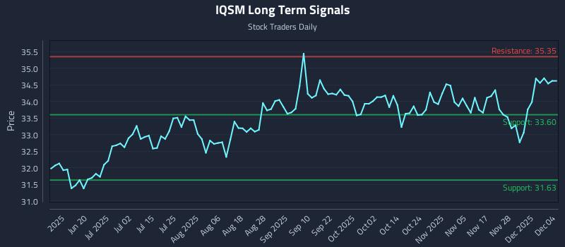 IQSM Long Term Analysis for December 4 2025
