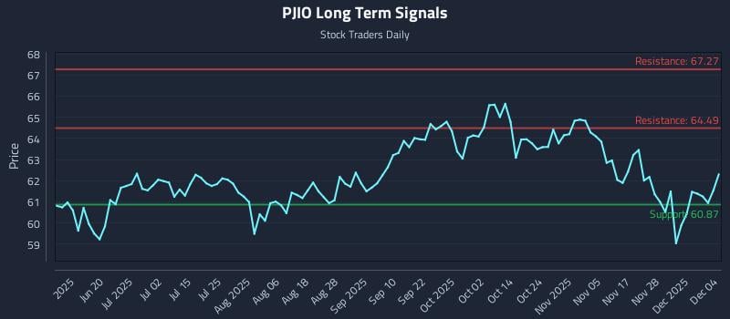 PJIO Long Term Analysis for December 4 2025