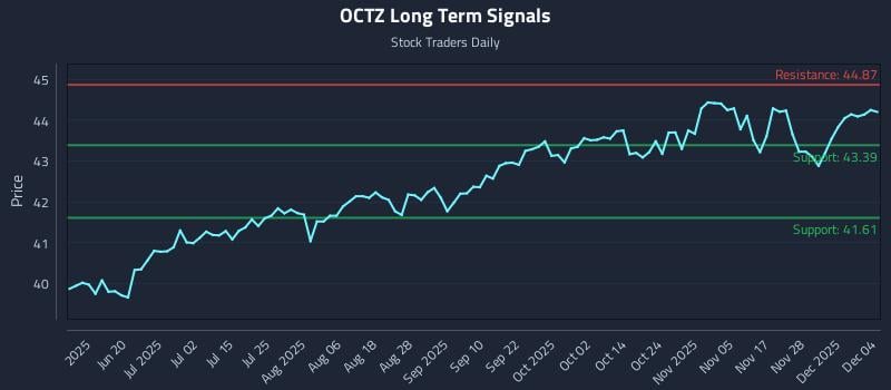 OCTZ Long Term Analysis for December 4 2025 OCTZ Long Term Analysis for December 4 2025