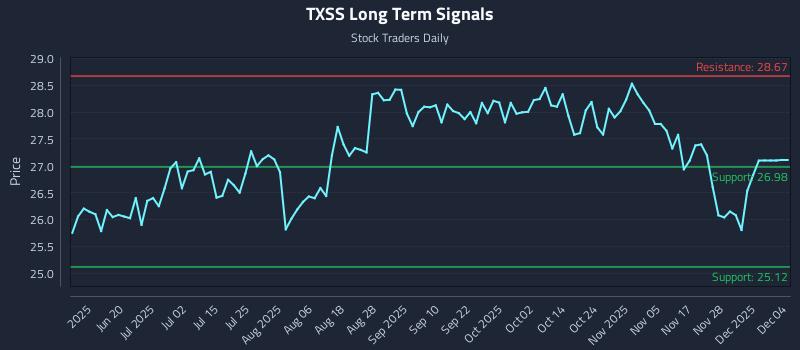 TXSS Long Term Analysis for December 4 2025 TXSS Long Term Analysis for December 4 2025