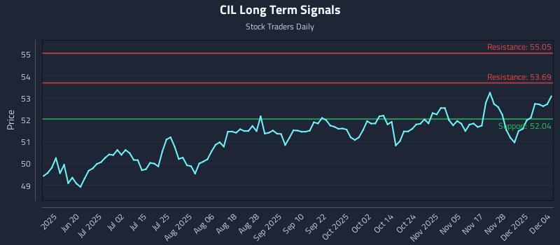 CIL Long Term Analysis for December 4 2025