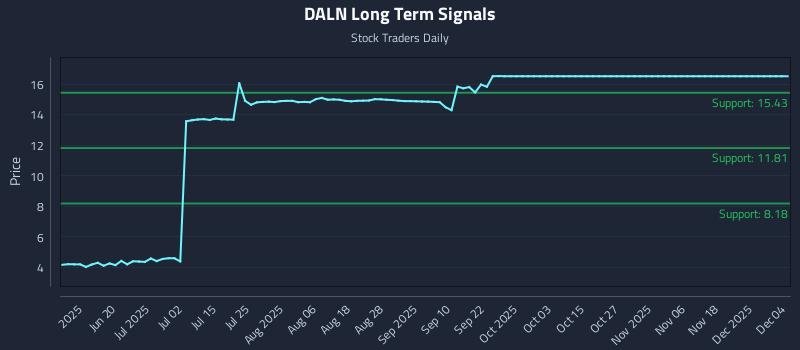 DALN Long Term Analysis for December 4 2025