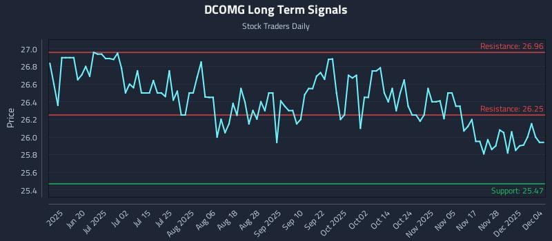 DCOMG Long Term Analysis for December 4 2025 DCOMG Long Term Analysis for December 4 2025