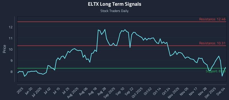 ELTX Long Term Analysis for December 4 2025