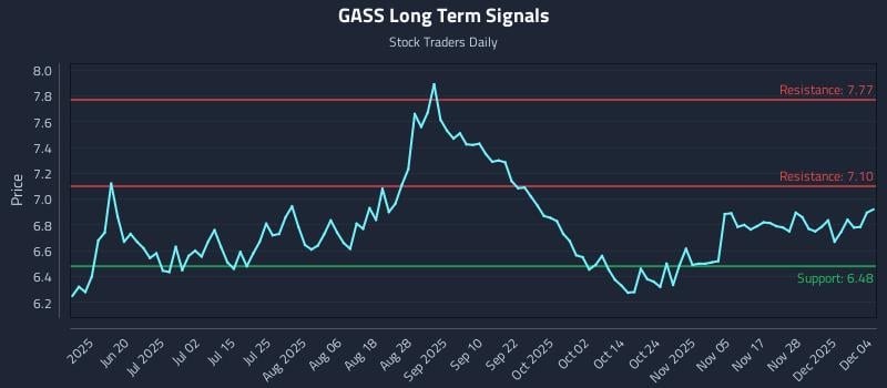 GASS Long Term Analysis for December 4 2025