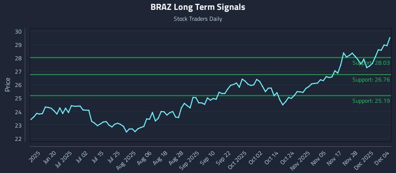BRAZ Long Term Analysis for December 4 2025 BRAZ Long Term Analysis for December 4 2025