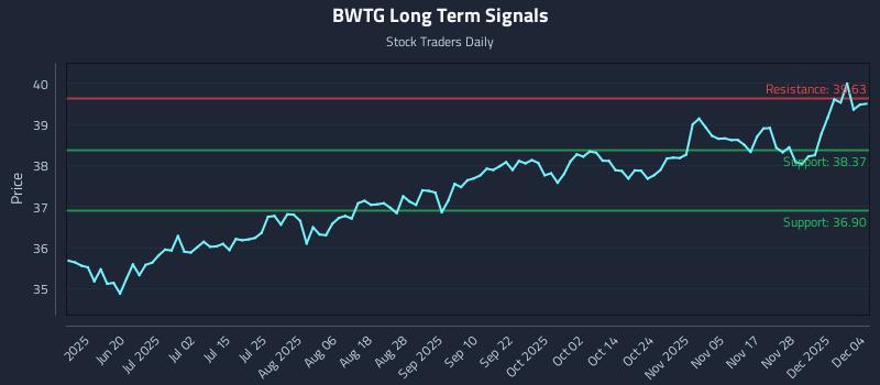BWTG Long Term Analysis for December 4 2025 BWTG Long Term Analysis for December 4 2025
