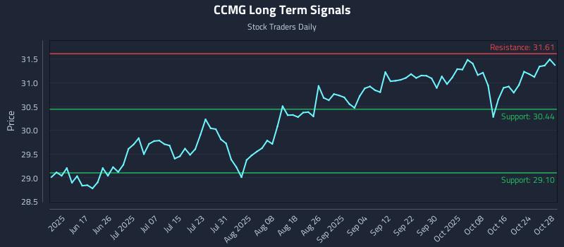 CCMG Long Term Analysis for December 4 2025 CCMG Long Term Analysis for December 4 2025