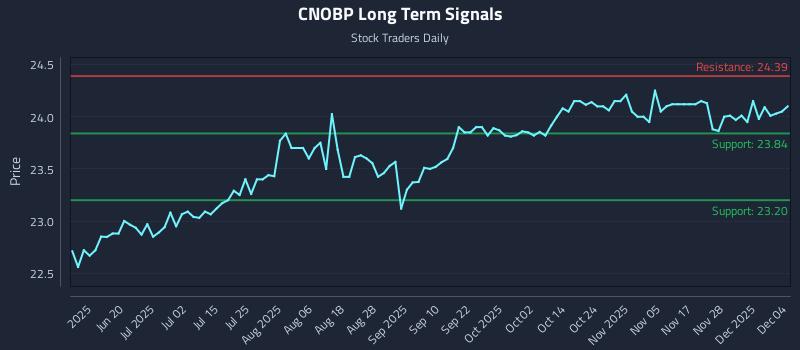 CNOBP Long Term Analysis for December 4 2025 CNOBP Long Term Analysis for December 4 2025